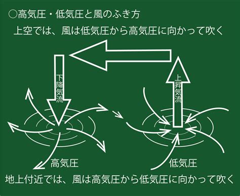 風的作用